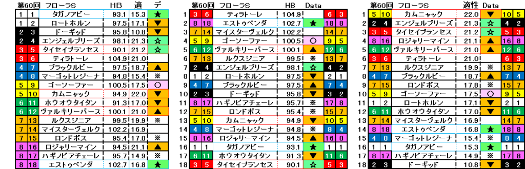 2025　フローラＳ　自動データ印　結果